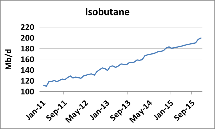 Isobutane N Butane Natural Gas Isobutane N Butane Natural Gas