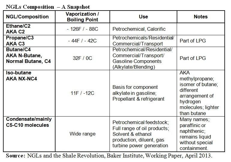 Uses For Natural Gas Condensate Uses For Natural Gas Condensate
