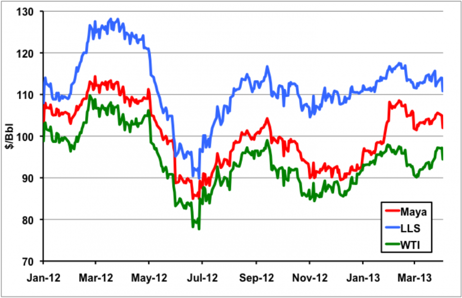 Wcs Wti Differential Chart
