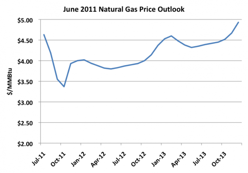 Cme Change In Natural Gas Low Cme Change In Natural Gas Low