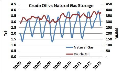 Natural Gas Storage Chart