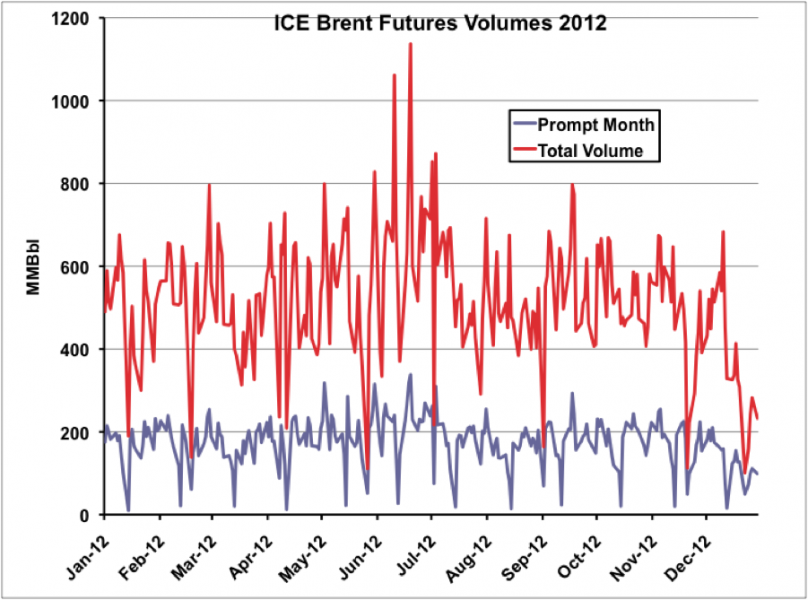 Ice Brent Crude Live Chart