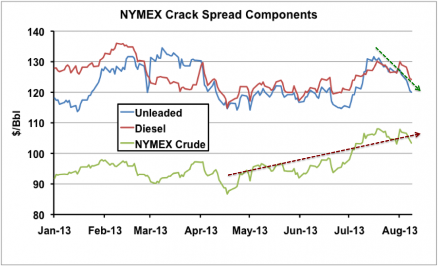 Brent Crack Spread Chart