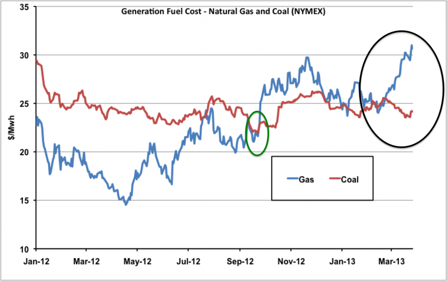Natural Gas Power Burn Natural Gas Power Burn