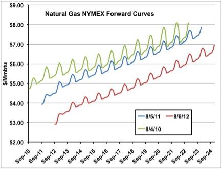 Natural Gas Seasonal Price Chart